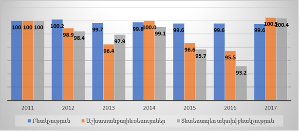 Բնակչության փոփոխությունը